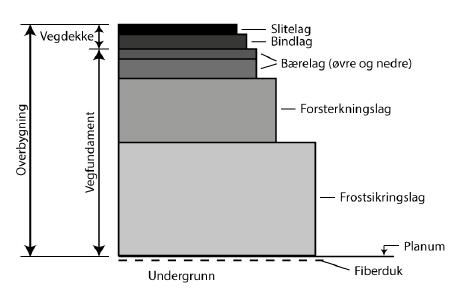 1.2 Vegdekke Vegens oppbygging Vegkonstruksjonen består av flere ulike lag med forskjellige egenskaper. Alle lagene som ligger over undergrunnen kalles for overbygningen.