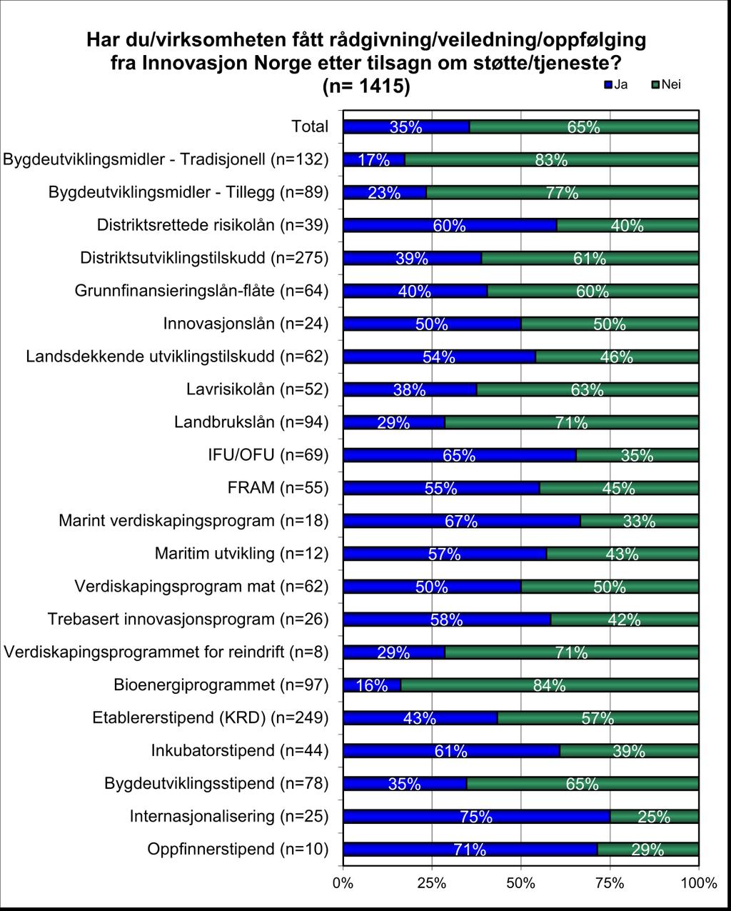 Figur 10: Andel som har mottatt rådgivning/veiledning/oppfølging etter tilsagn, per tjeneste og program. Noen av tallene brukt i denne oversikten er usikre og må benyttes med varsomhet.