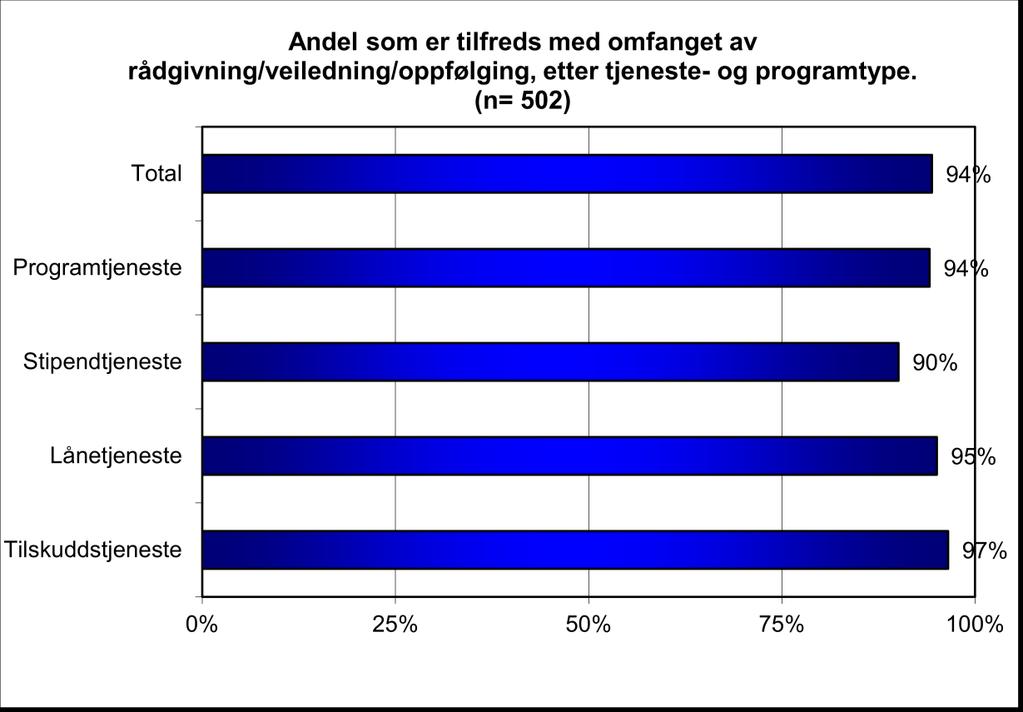 Som vi ser, har andelen bedrifter som er tilfredse med omfanget av rådgivning/veiledning/oppfølging hatt en jevn positiv utvikling de siste fem årene.