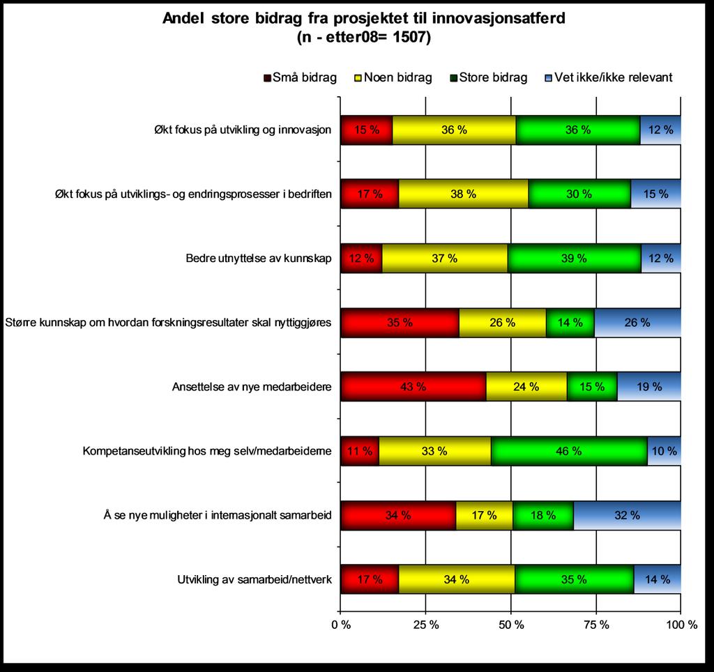 Figur 32: Andel store bidrag fra prosjektet til innovasjonsatferd. Prosent. Overordnet har 62 prosent av bedriftene opplevd atferdsendring på ett eller flere av områdene.