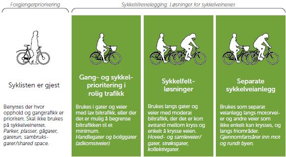 2. PRINSIPPER FOR UTFORMING 2.1 Valg av sykkelløsning Før man velger løsning for sykkel på ulike sykkelruter er det viktig å gjennomføre en kartlegging av muligheter og utfordringer på strekningen.