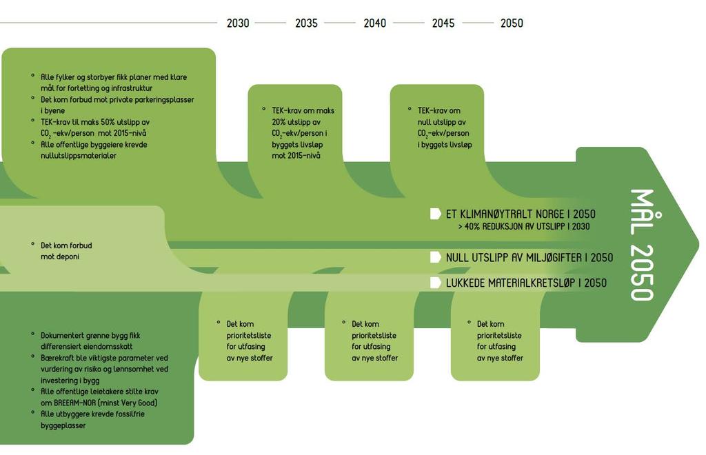 Utslippsfrie bygg- og anleggsplasser Kilde: Eiendomssektorens