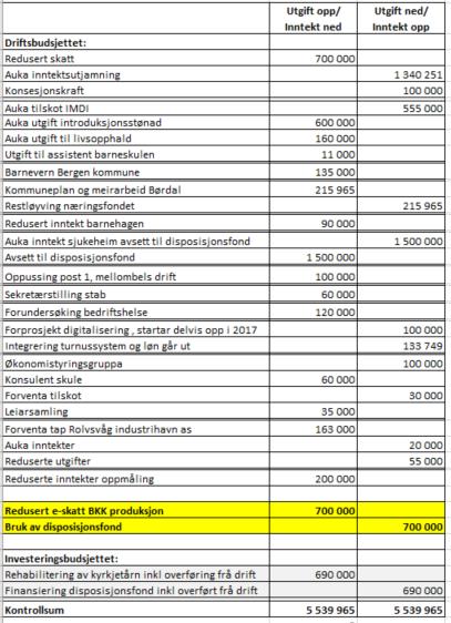 KS- 033/2017 Vedtak: Økonomirapportering pr august 2017 vert tatt til etterretning og det vert gjort fylgjande budsjettjusteringar: SAKNR.