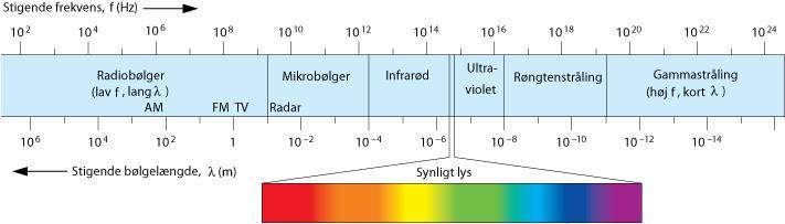 Bilde 1.4: Mikrobølger har lavere frekvens enn synlig lys, og klarer dermed ikke å bryte kjemiske bindinger.