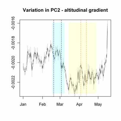 10 high Dispersion Site fidelity CRW Directed movement winter Size of 95% kernel [1000sqkm] CRW over pred. (+) CRW (o) CRW under pred. (-) CRW under pred.