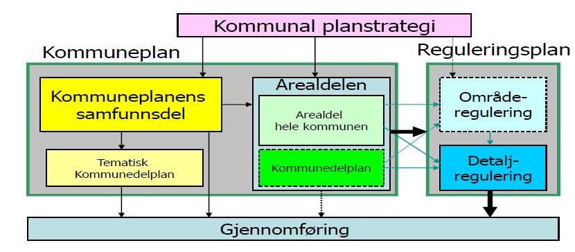 Det kommunale plansystemets