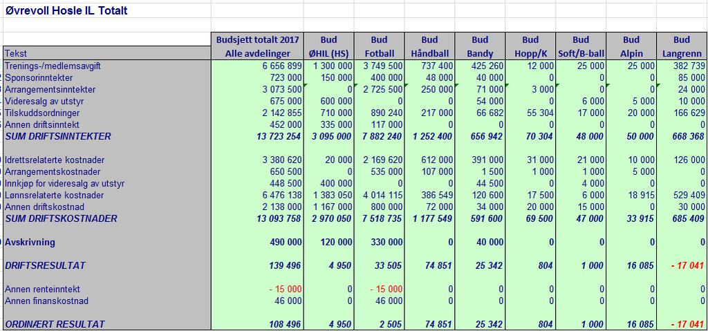 Saksnummer 15 Saksbehandler Sverre Orientering/Beslutning Saksnavn Budsjett 2017 Orientering: Budsjettet for 2017 ble behandlet i hovedstyret 08.12.2017. Nytt forslag til budsjett 2017 blir ikke klart til behandling i møtet 16.