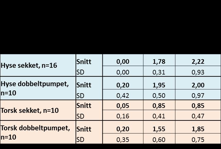 Tabellen viser at all fisk hadde god ferskfiskkvalitet 6 døgn etter fangst, QI < 15. Det ble ikke funnet signifikante forskjeller mellom QI-resultatene på pumpet og sekket torsk og hyse. 3.9.