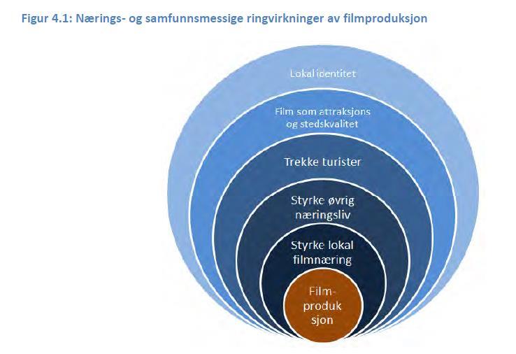 Filmproduksjon. Ifølge Ryssevik og Dahle (2015) har at Nord Norge en variert og spektakulært natur som ville være perfekt for filmproduksjonen.