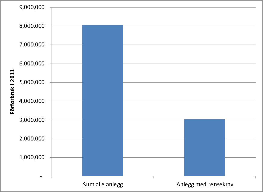 Anlegg med rensekrav pr i dag Anlegg Fôrforbruk 2011 BXA-Agder 164,157 BXB-Fister 188,236 BXC-Vågafossen 221,620 BXD-Øyerhamn 198,227 BXE-Kvingo 551,584 BXF-Herand 182,434 BXG-Haukå 447,152 BXI-Sygna