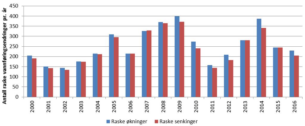 Troms Kraft Produksjon AS 32 4.3.5 Variasjoner fra år til år Det har variert sterkt fra år til år hvor mye effektkjøringen har vært praktisert.