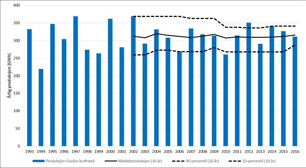 Troms Kraft Produksjon AS 36 5. KRAFTPRODUKSJON OG BETYDNINGEN AV DE ULIKE ELEMENTER 5.1 PRODUKSJONSHISTORIKK 10 års middel for produksjonen til Guolas kraftverk er 315 GWh ± 25 GWh.