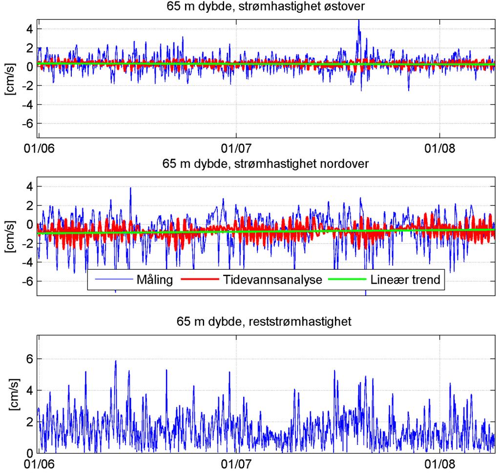 STRØMRAPPORT KOKELV, KVALSUND KOMMUNE 10 Figur 6: Horisontal strømhastighet, lavpassfiltrert, med tidevannsanalyse Figur 7: