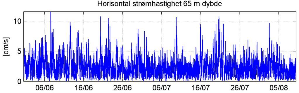 rosediagram som viser fordelingen av retninger i