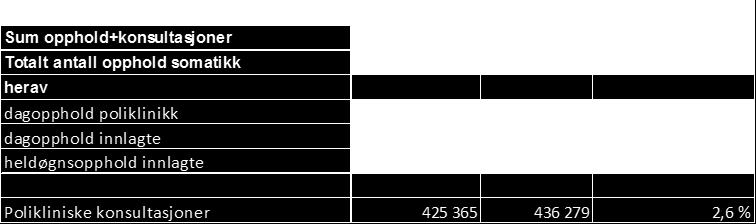 Det er planlagt med en økning på 1,1 % i antall opphold innen somatisk virksomhet, og en vekst i poliklinisk aktivitet innen psykisk helse barn og unge, voksne og rusbehandling på henholdsvis 13 %,