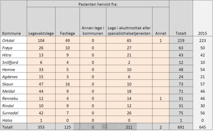 Tabell 2: Opphold pr kommune fordelt på henvisende instans. Tabellen viser at at nærhet til tilbudet ser ut til å påvirke bruken, og det er vertskommunen som bruker sengeposten mest.