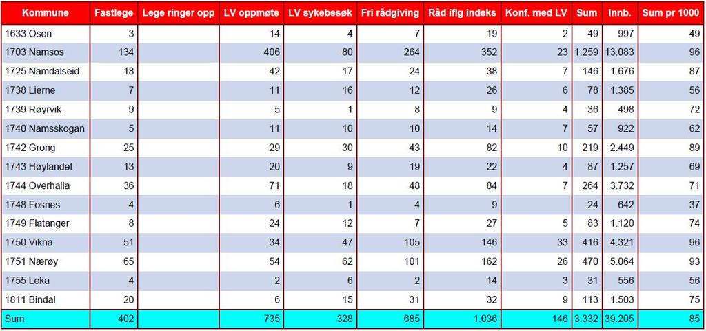 Side 2 av 2 Aktivitetstall Tabellen nedenfor gjengir aktiviteten i legevaktsentralen fordelt