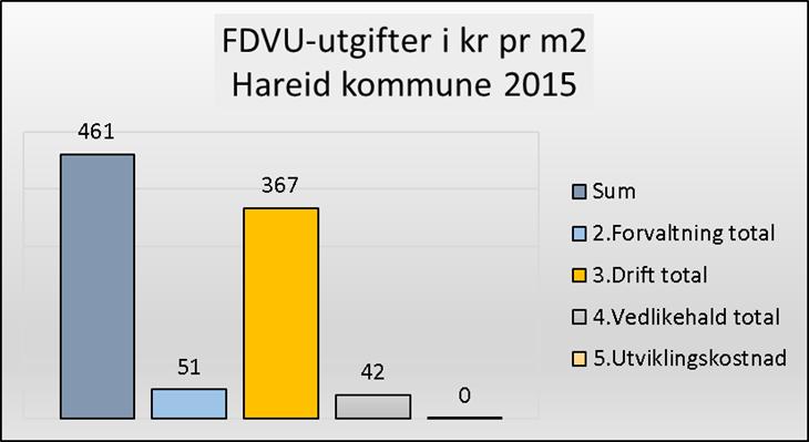 Det er nokre samordningsutfordringar mellom NS 3454 og KOSTRA-strukturen, men det foregår kontinuerlige vurderingar om forbedringar av KOSTRA gjennom «Arbeidsgruppe for eigedomsforvaltning» (oppnemnd