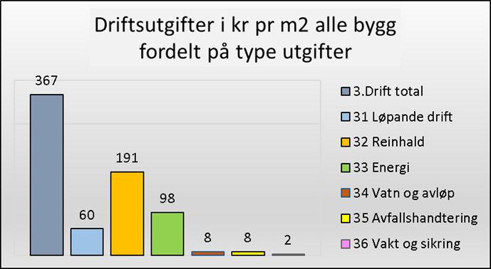 driftsutgiftene og utgjer meir enn 50% av desse