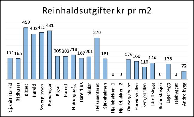 Når vi ser på energikostnadane for dei enkelte formålsbygga i Hareid, viser diagrammet betydelege forskjellar pr m2.