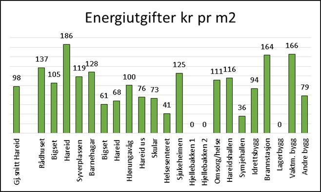 Reinhaldskostnader for det enkelte bygg Hareid kommune Grafen viser store variasjonar i reinhaldskostnader for det enkelte bygg. Barnehagar og helsesenter ligg om lag på det doble av resten av bygga.