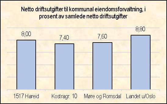 10 Møre og Romsdal Landet u/oslo Eiendomsforvaltning kommunale formålsbygg samlet - nøkkeltal Prioritering Netto driftsutgifter til kommunal eiendomsforvaltning per innbygger 3 989 3 855 4 077 4 645