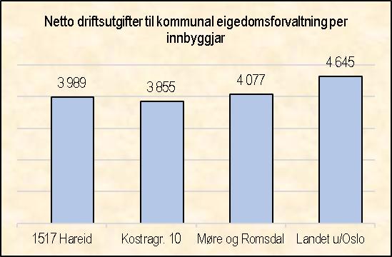 innbygger 5,81 4,70 3,80 4,50 Produktivitet Korrigerte brutto driftsutgifter til kommunal eiendomsforvaltning per kvadratmeter.