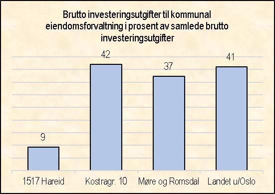 Eigedomsforvaltning i Hareid kommune Investeringsutgifter Vi ser at for 2015 er det berre 1/10 av investeringsutgifterne som går til kommunale bygningar, mot 40-50% for