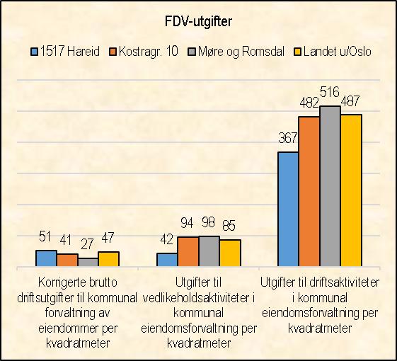 Delutgifter i kr per m2 Her ser vi at forvaltningsutgiftene er om lag som landsgjennomsnittet, men er vesentleg høgre enn kommunegruppe og fylket.