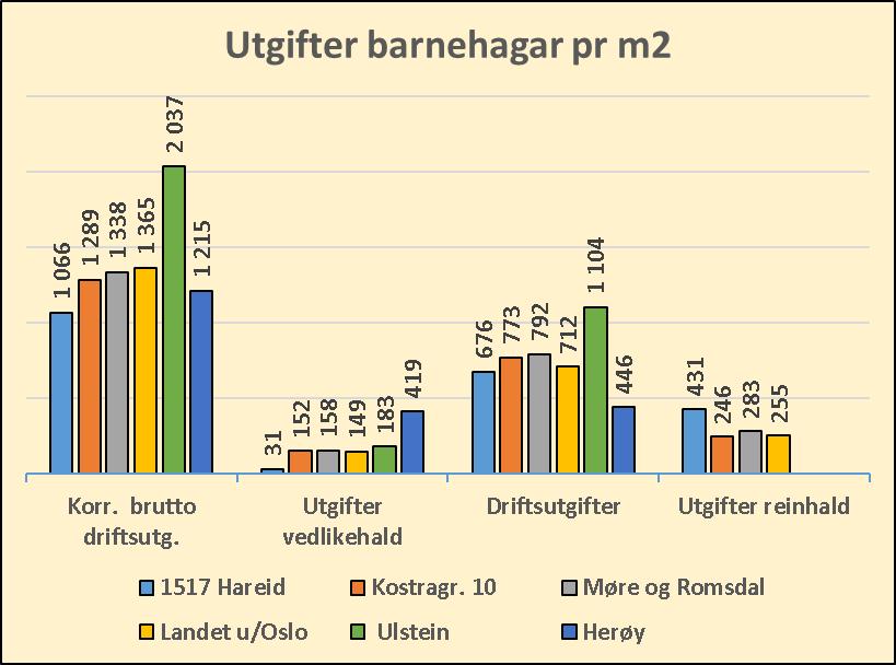 Eigedomsforvaltninga etter type formålsbygg Tal som er utheva med lys farge er berekna utfrå rekneskapen 2015. Dei andre tala er tekne ut frå KOSTRA-tabellar frå SSB.