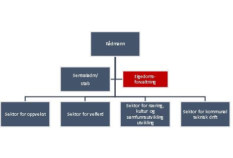Rådmannen ser det som mest aktuelt å ikkje organisere eigedomsforvaltninga i eit KF no.