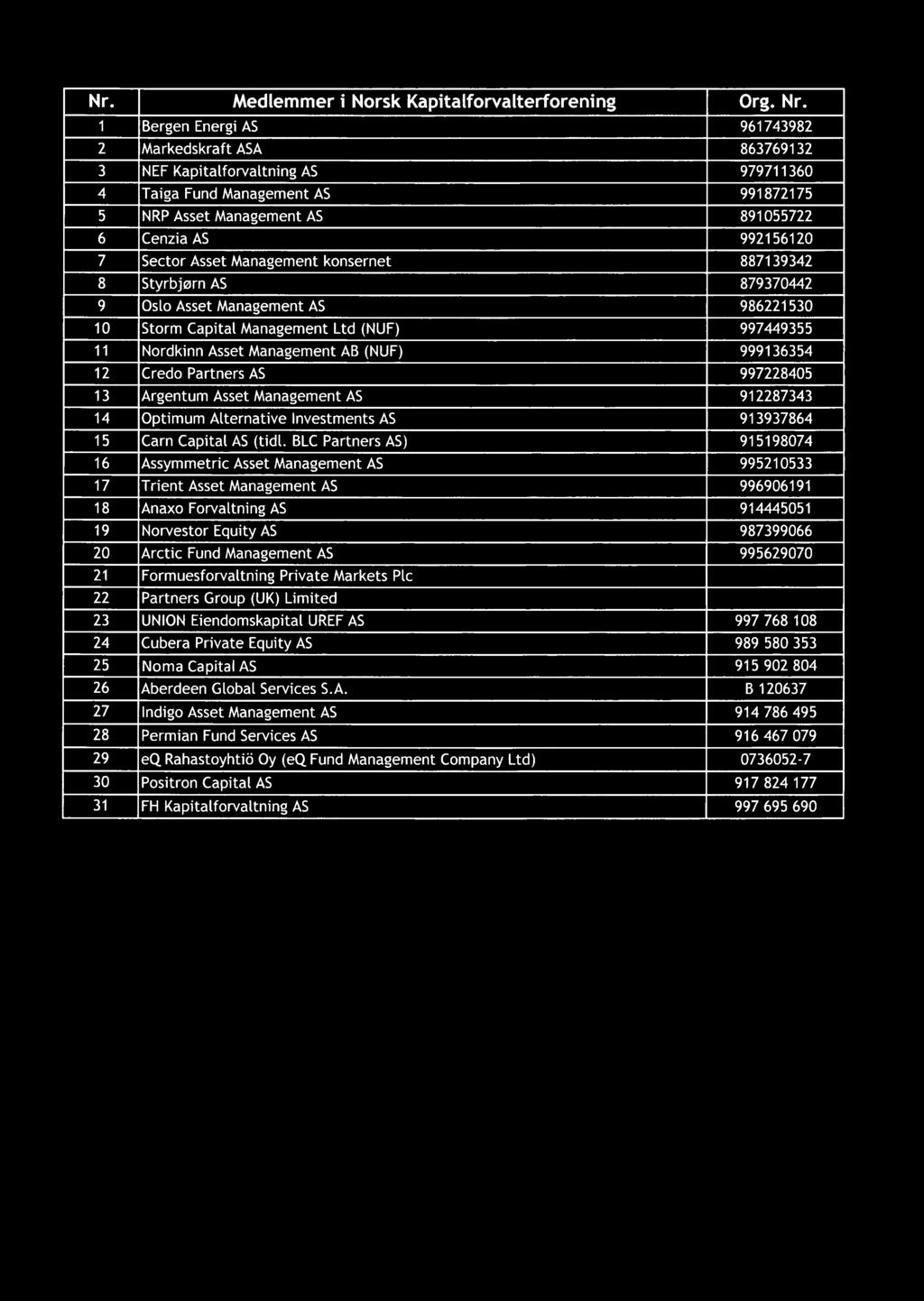 Asset Management konsernet 887139342 8 Styrbjørn AS 879370442 9 Oslo Asset Management AS 986221530 10 Storm Capital Management Ltd (NUF) 997449355 11 Nordkinn Asset Management AB (NUF) 999136354 12