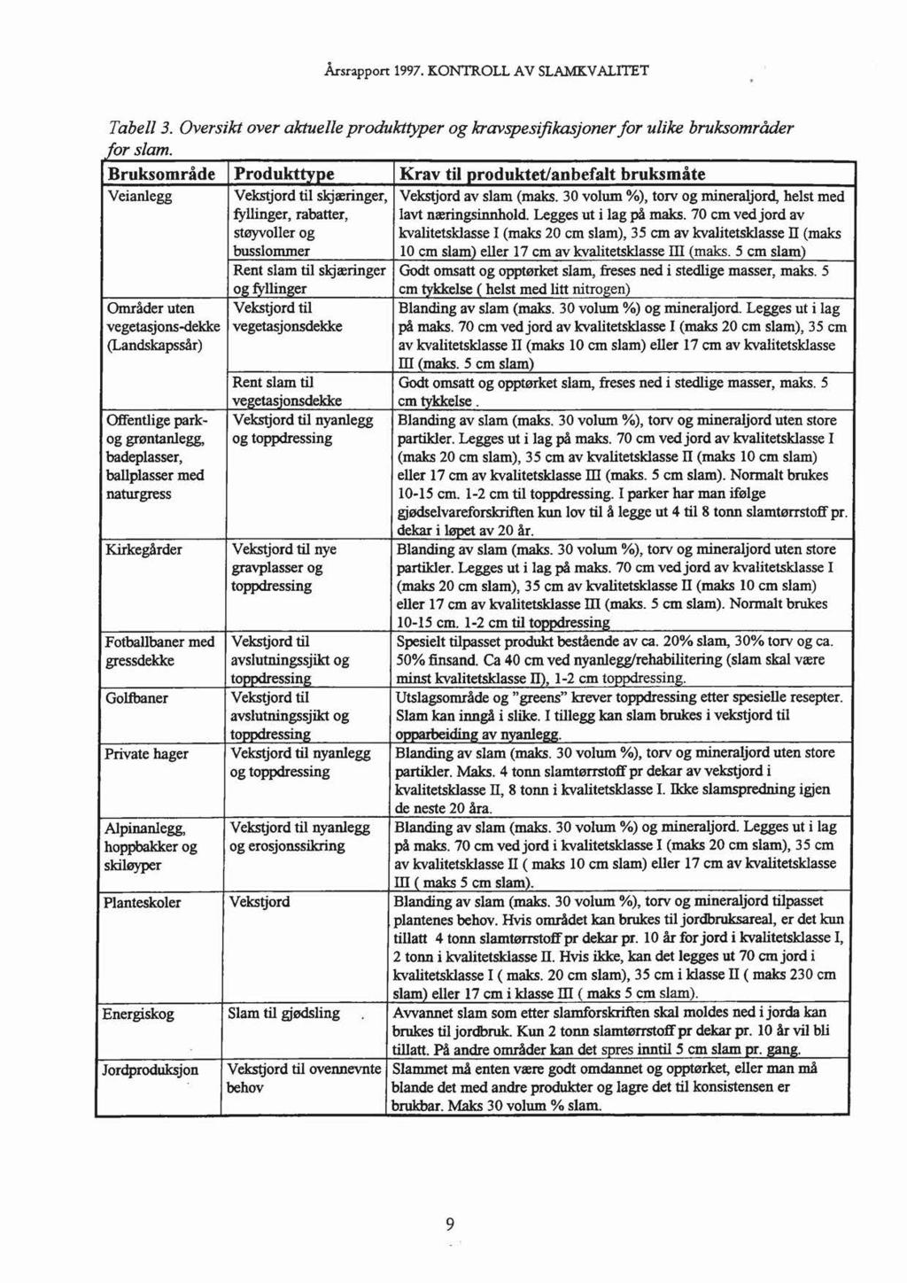 Årsrapport 1997. KONTROLL AV SLAMKV ALITET Tabell 3. Oversikt over aktuelle produkttyper og kravspesifikasjoner for ulike bruksområder for slam.