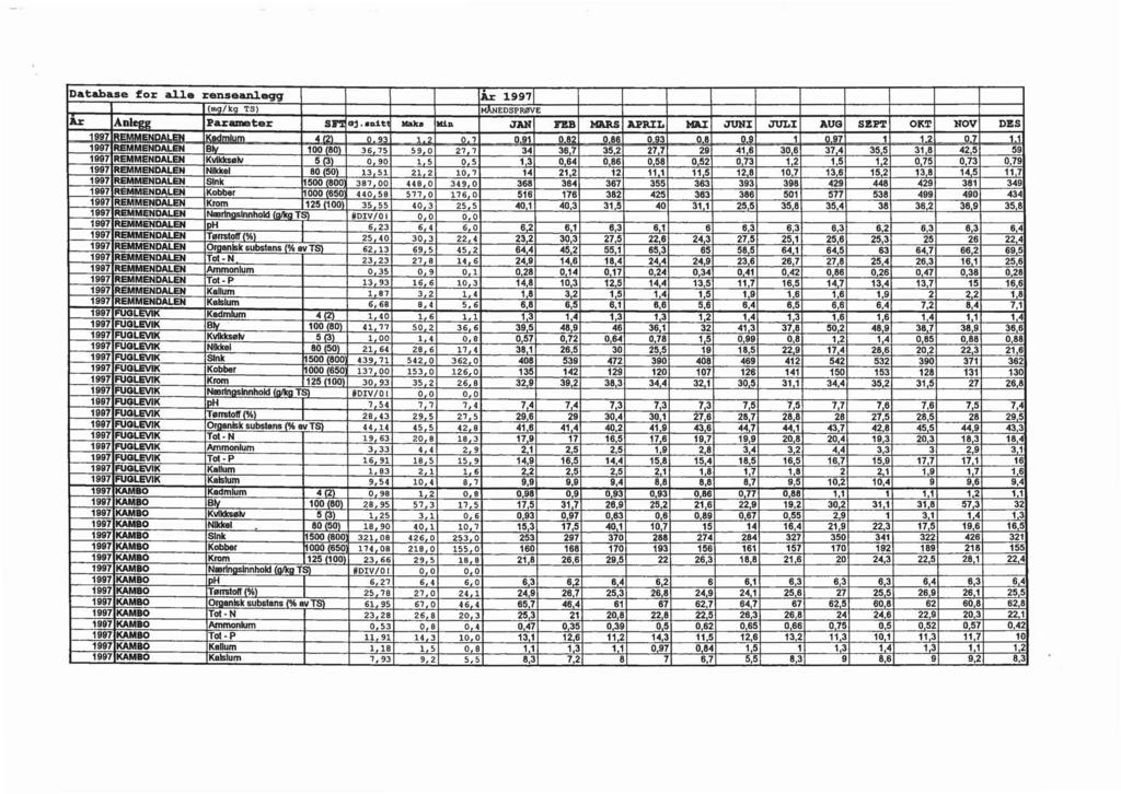 1 [Database for al.1e rensean1ann" IÅr 1997[ rår ijng/lcg TS) Aoleg2 Parameter SJ"l Bj. adit -b Min JAN FEB MARs APlUL -W JUNI - JUL:I AUG SEPT OKT NOV DES l 1997 AlfMMENDAL Kadmium 412\ o. 93 1.