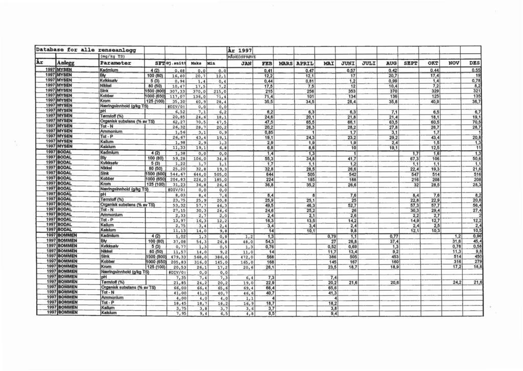 - 3,41 l lnat-an... for aue renseanl.eqq l l l l 19971 la. ni 1997IMYSEN!Kadmium l c2lj 0.481 o.ol o.ol l 0.411 l 0.471 l 0.571 l 0.421 l _j)a4l l 0.55 1997IMYSEN [l! 1100 (80H 16,40 l 20. 1! 12.1! l 12.