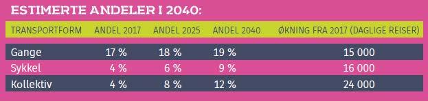 Nullvekst i personbiltrafikken fra 2025 Resultatmål for 2040: Andelen av reiser som foregår med kollektiv, sykkel