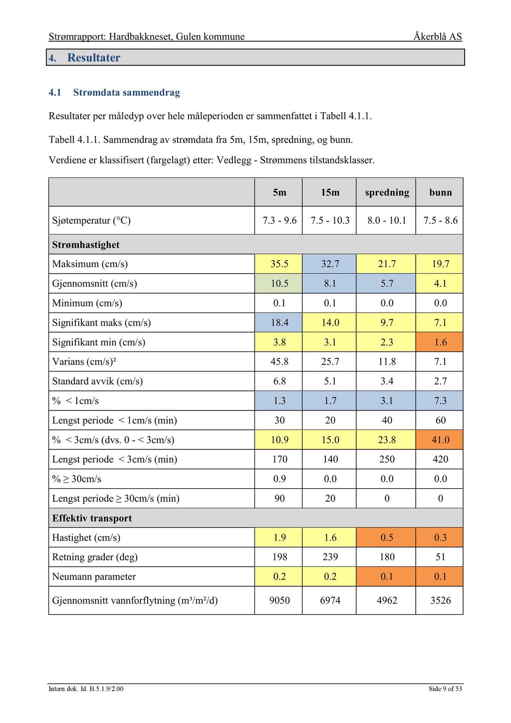 4. Resultater 4.1 Strømdata sammendrag Re sultater per måledyp over hele måleperioden er sammenfattet i Tabell 4.1. 1. Tabell 4.1. 1. S ammendrag av strømdata fra 5m, 15m, spredning, og bunn.