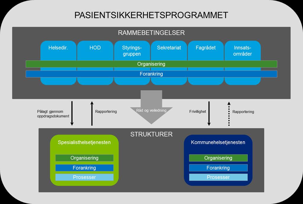 omsorgstjenestene. Sistnevnte er definert som strukturer da dette er forhold begge helsetjenestene i større grad kan styre og organisere selv.