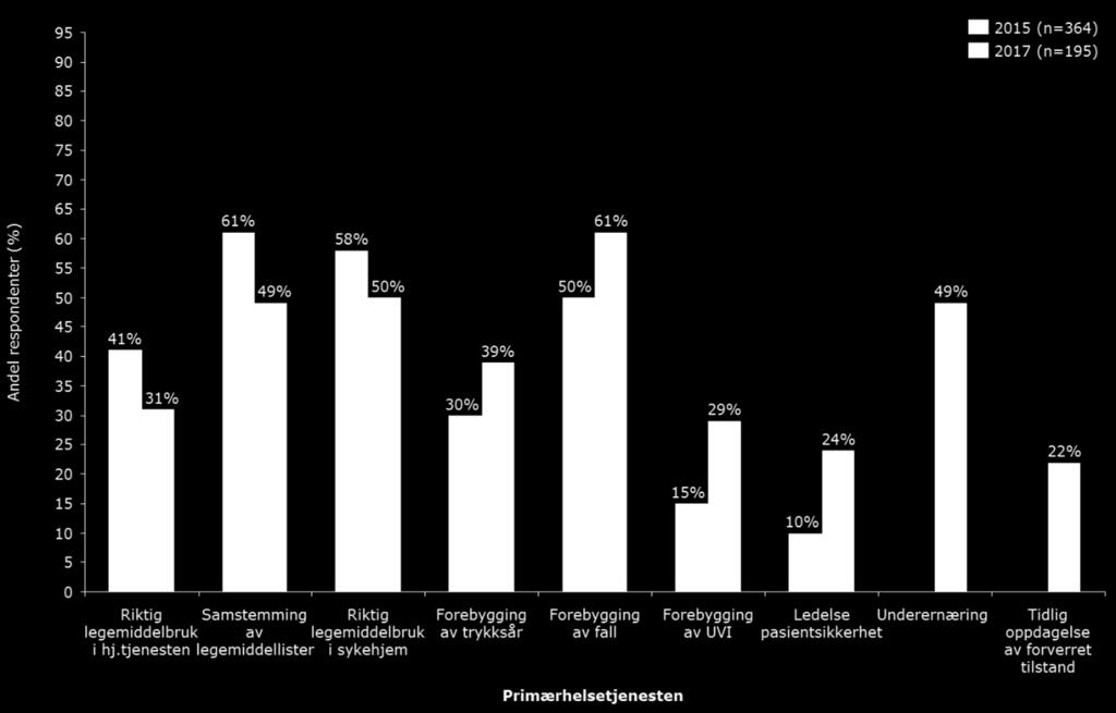Figur 18. Andelen respondenter for primærhelsetjenesten som svarer bekreftende på at de jobber med innsatsområdene spesifisert.