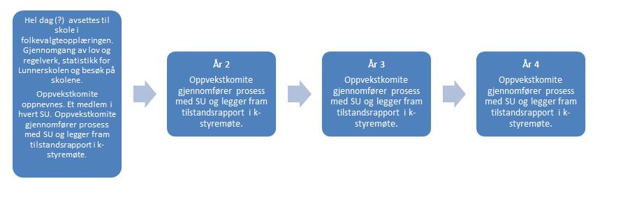 2. Politikerne må være eiere av prosessen og tilstandsrapporten. Hvert år gjennomføres det en prosess der Oppvekstkomiteens medlemmer blir hovedansvarlig for å utarbeide rapporten.