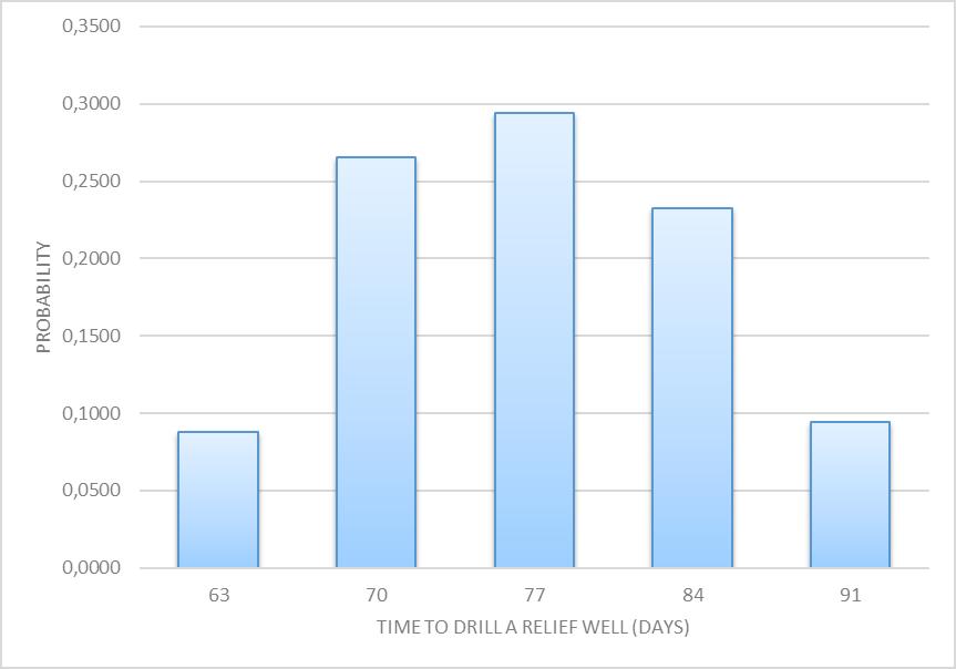 Figure 1: Duration distribution, Time to drill a relief well The probability distribution, found in Table below, is constructed by combination of the well specific duration distribution and