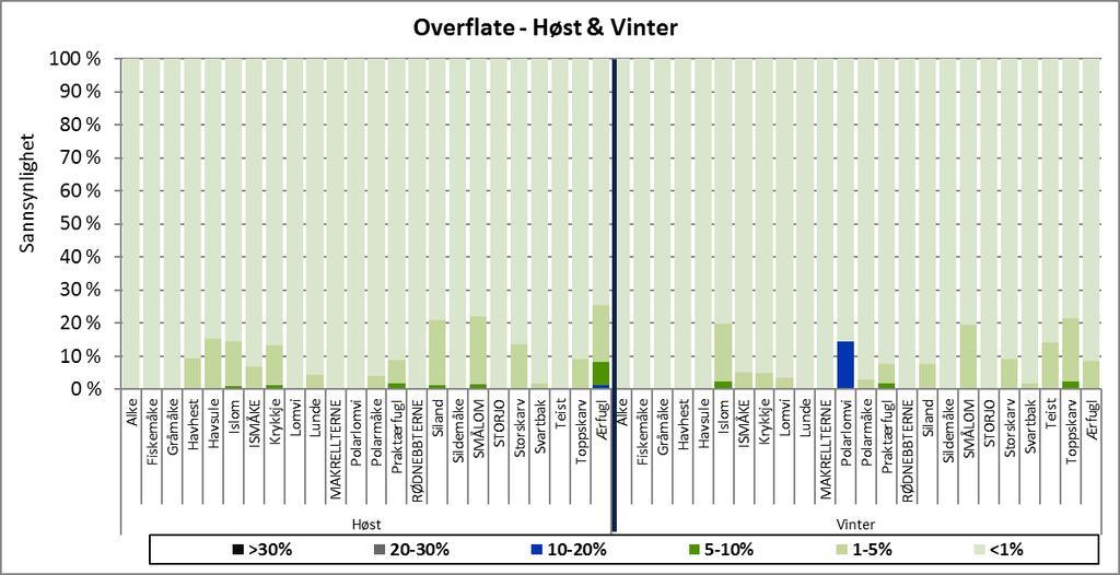 Sannsynlighet for bestandstap av kystnære sjøfuglarter (Regionale data) gitt en utblåsning fra Snorre-feltet Figur E- 3 Sannsynlighet for en gitt tapsandel av