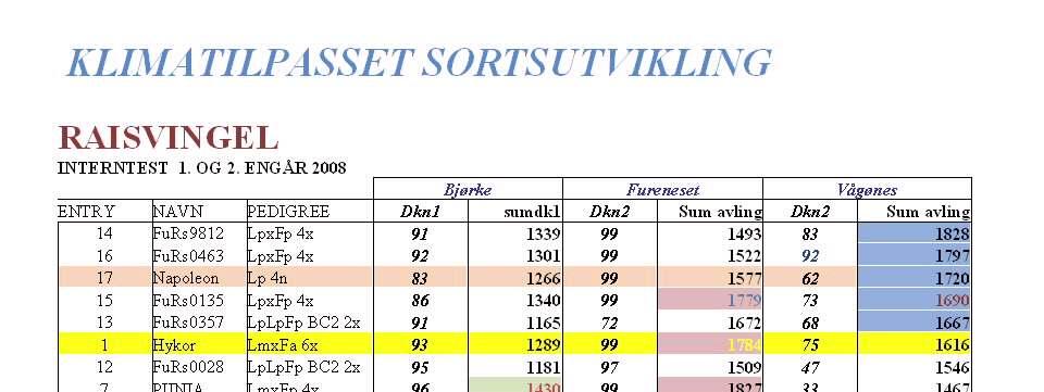 Resultater fra offisiell