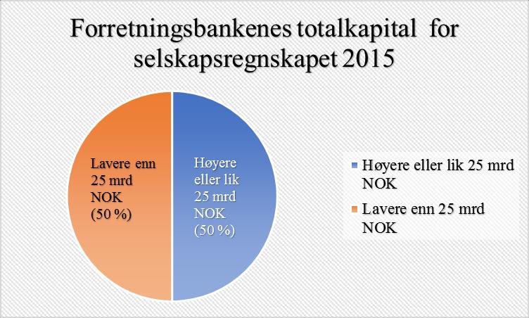 Figur 12 Forretningsbankenes totalkapital, kapittel 7.1 Figur 13 Sparebankenes totalkapital, kapittel 7.