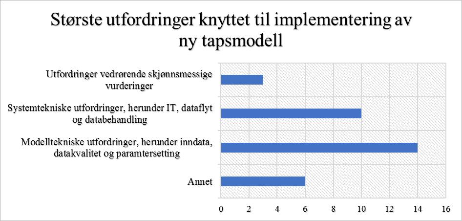 94 % har engasjert en ekstern tredjepart. Av forretningsbankene har 67 % valgt å involvere eksterne aktører i sin implementeringsprosess for ny tapsmodell.