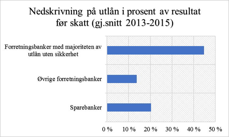 konjunkturutsatte bransjer enn for øvrige bedriftskunder.