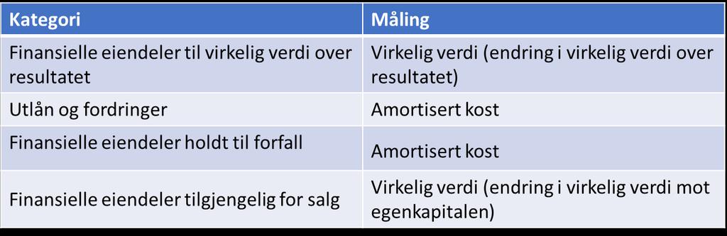 innregne finansielle eiendeler til virkelig verdi, men det er visse unntak i standarden.