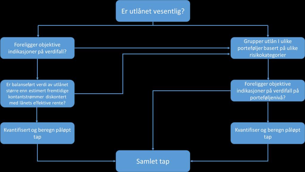 Figur 1 Nedskrivningsmodell for utlån etter IAS 39 (EY, 2014a, s. 68), kapittel 2.