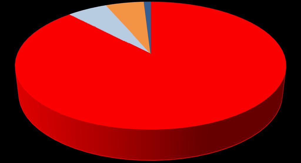 Figur 2. Antall kilometre hver av oss i gjennomsnitt reiser hver dag fordelt på vei, luft, bane og sjø 2,4 2,3 0,4 37 Vei Luft Bane Sjø 4.