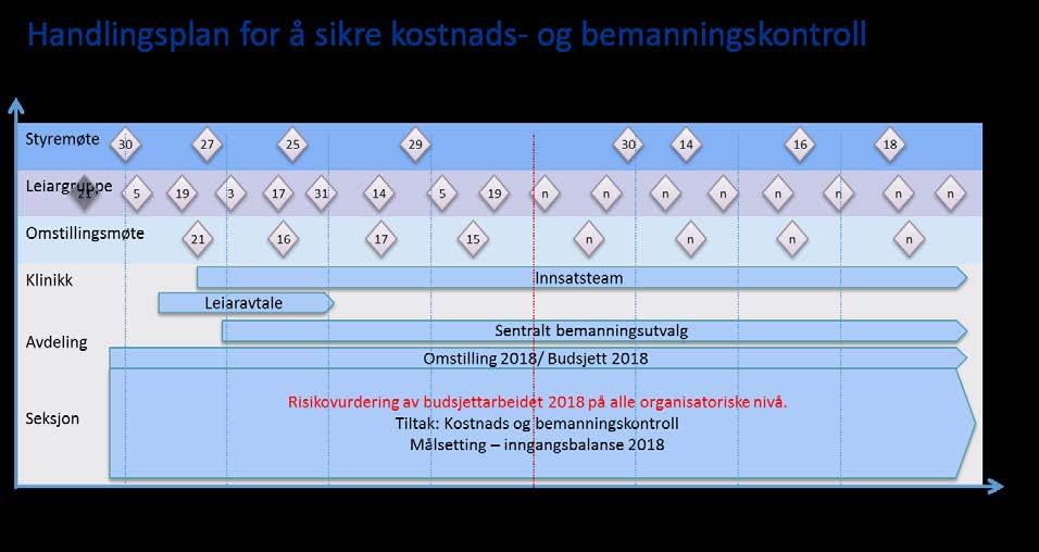 Figur: Handlingsplan for å sikre kostnads- og bemanningskontroll Til styremøtet i oktober vil det bli lagt fram ei sak om budsjettarbeidet med risikovurdering.